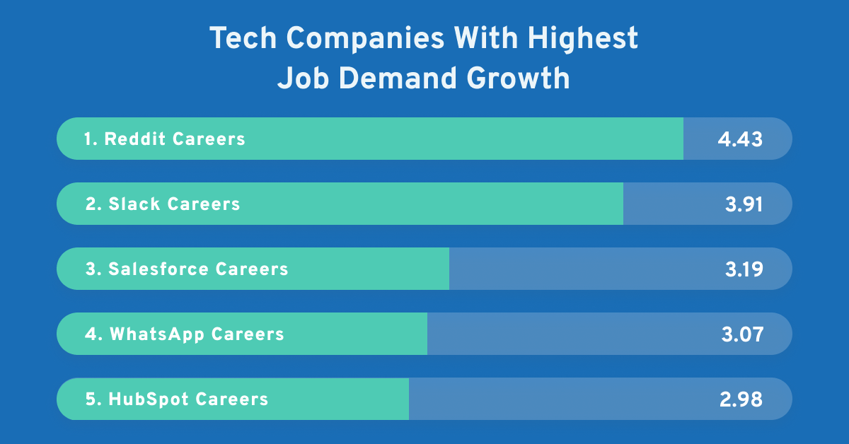Tech Companies With Highest Job Demand Growth