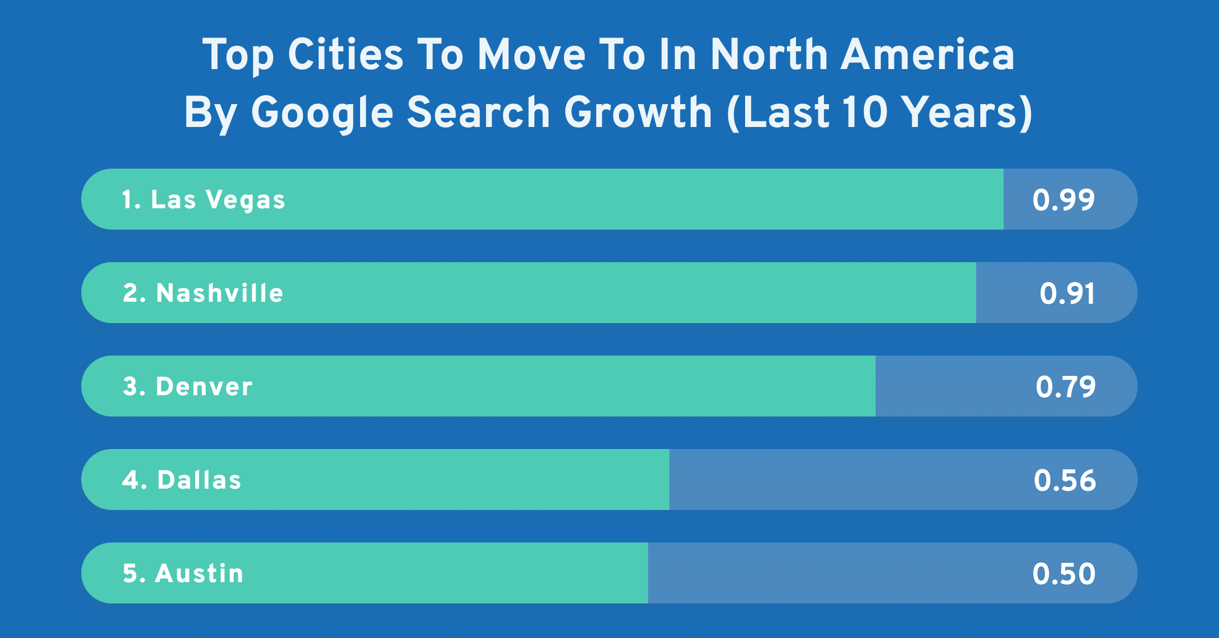 Top North American Cities To Move To By Google Search Growth